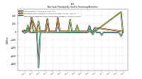 Net Cash Provided By Used In Financing Activities