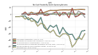 Net Income Loss
