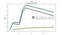 Operating Lease Liability Current