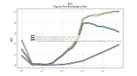 Accumulated Depreciation Depletion And Amortization Property Plant And Equipment