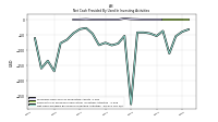 Net Cash Provided By Used In Investing Activities