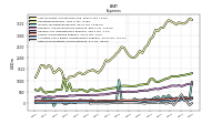 Interest Expense