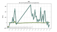 Net Cash Provided By Used In Investing Activities