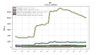 Long Term Debt Current