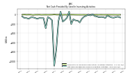 Net Cash Provided By Used In Investing Activities