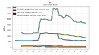 Deferred Income Tax Assets Net