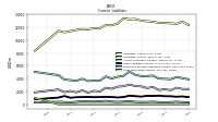 Long Term Debt Current