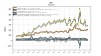 Allocated Share Based Compensation Expense