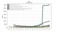 Prepaid Expense And Other Assets Current