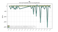 Net Cash Provided By Used In Investing Activities