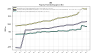 Property Plant And Equipment Net