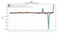 Other Nonoperating Income Expense