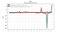 Nonoperating Income Expense