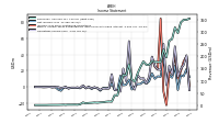 Operating Income Loss