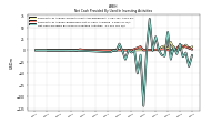 Net Cash Provided By Used In Investing Activities