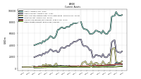 Other Assets Current