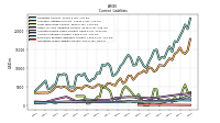 Operating Lease Liability Current