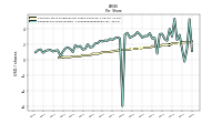 Earnings Per Share Diluted