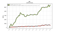 Accounts Payable And Accrued Liabilities Current And Noncurrent