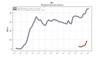 Nonoperating Income Expense