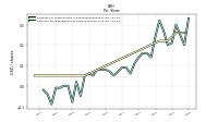 Common Stock Dividends Per Share Declared