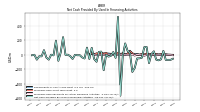 Net Cash Provided By Used In Financing Activities