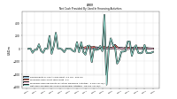 Proceeds From Payments For Other Financing Activities