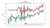 Nonoperating Income Expense