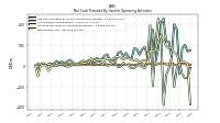 Net Cash Provided By Used In Operating Activities