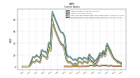 Prepaid Expense And Other Assets Current