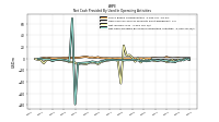 Net Cash Provided By Used In Operating Activities
