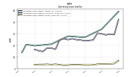 Operating Lease Liability Current