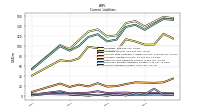 Accounts Payable Current
