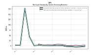 Net Cash Provided By Used In Financing Activities