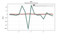 Nonoperating Income Expense