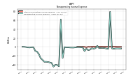 Nonoperating Income Expense