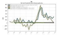 Amortization Of Financing Costs And Discounts