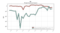 Nonoperating Income Expense