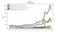 Taxes Payable Current