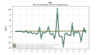 Net Cash Provided By Used In Investing Activities