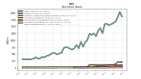 Other Assets Noncurrent