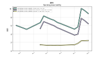 Operating Lease Liability Current
