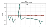 Nonoperating Income Expense