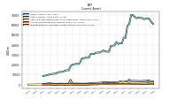 Accounts Receivable Net Current