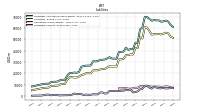 Liabilities Current