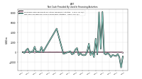 Net Cash Provided By Used In Financing Activities