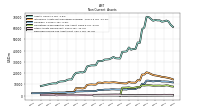 Deferred Income Tax Assets Net