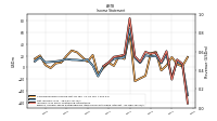 Comprehensive Income Net Of Tax