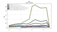 Accounts Payable Current