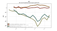 Net Cash Provided By Used In Operating Activities